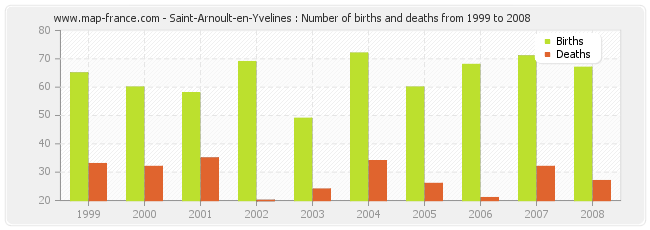 Saint-Arnoult-en-Yvelines : Number of births and deaths from 1999 to 2008