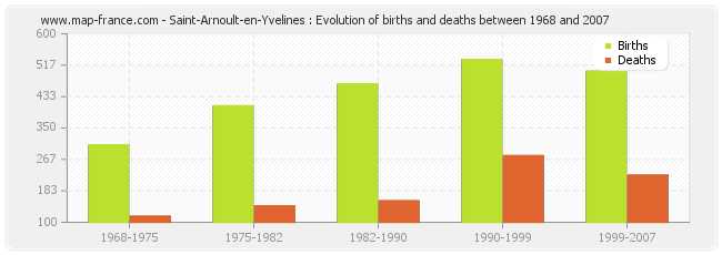 Saint-Arnoult-en-Yvelines : Evolution of births and deaths between 1968 and 2007