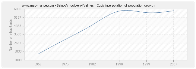 Saint-Arnoult-en-Yvelines : Cubic interpolation of population growth