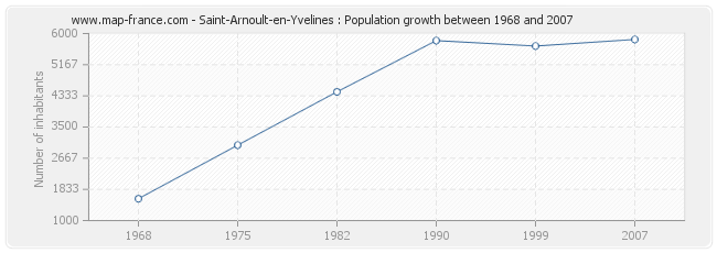 Population Saint-Arnoult-en-Yvelines