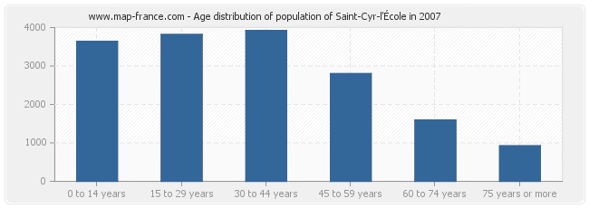 Age distribution of population of Saint-Cyr-l'École in 2007