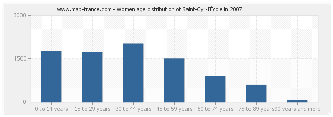 Women age distribution of Saint-Cyr-l'École in 2007