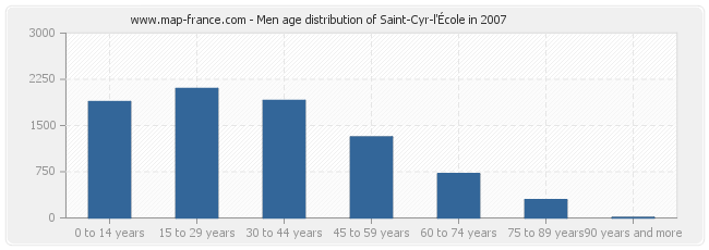 Men age distribution of Saint-Cyr-l'École in 2007