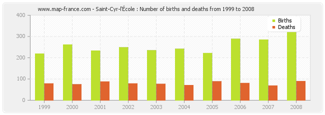 Saint-Cyr-l'École : Number of births and deaths from 1999 to 2008