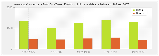 Saint-Cyr-l'École : Evolution of births and deaths between 1968 and 2007