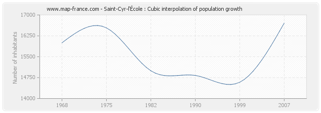 Saint-Cyr-l'École : Cubic interpolation of population growth