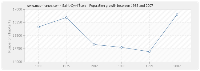 Population Saint-Cyr-l'École
