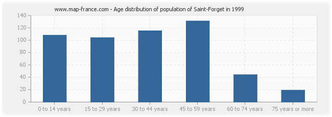 Age distribution of population of Saint-Forget in 1999