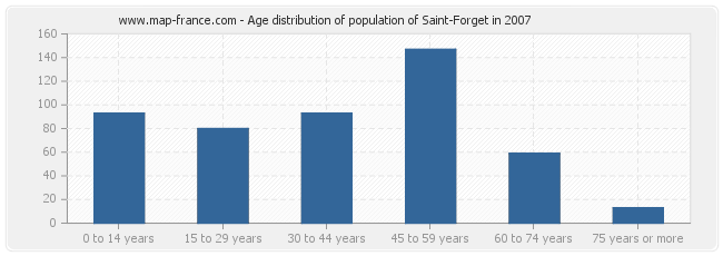 Age distribution of population of Saint-Forget in 2007