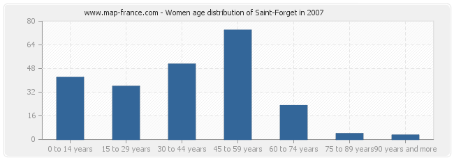 Women age distribution of Saint-Forget in 2007