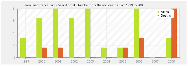 Saint-Forget : Number of births and deaths from 1999 to 2008