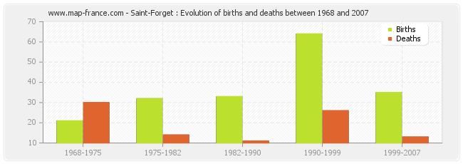 Saint-Forget : Evolution of births and deaths between 1968 and 2007