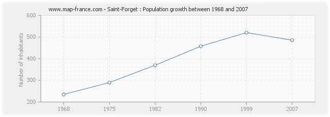 Population Saint-Forget