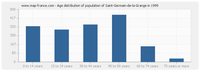 Age distribution of population of Saint-Germain-de-la-Grange in 1999