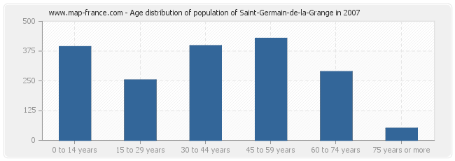 Age distribution of population of Saint-Germain-de-la-Grange in 2007