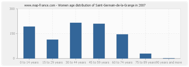 Women age distribution of Saint-Germain-de-la-Grange in 2007