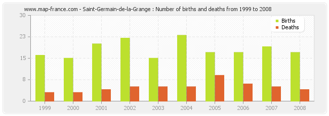 Saint-Germain-de-la-Grange : Number of births and deaths from 1999 to 2008