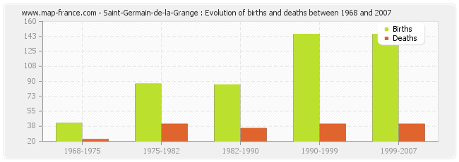 Saint-Germain-de-la-Grange : Evolution of births and deaths between 1968 and 2007