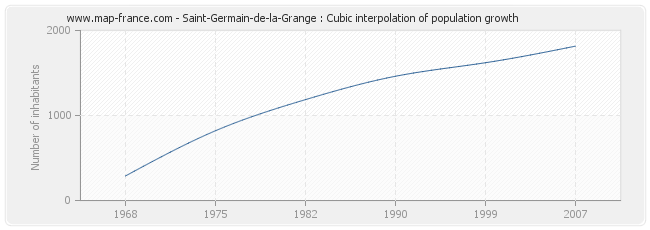 Saint-Germain-de-la-Grange : Cubic interpolation of population growth