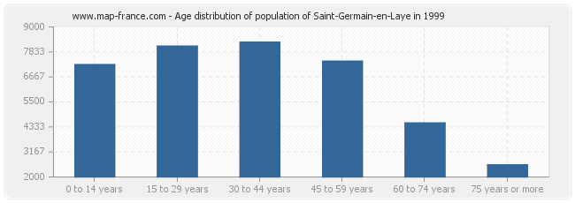 Age distribution of population of Saint-Germain-en-Laye in 1999