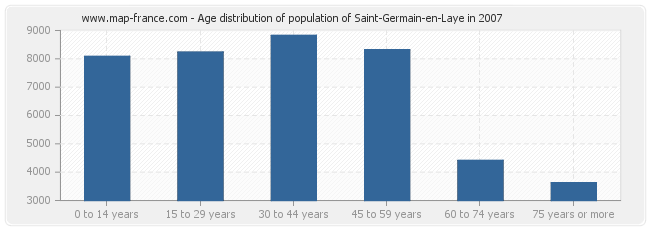 Age distribution of population of Saint-Germain-en-Laye in 2007