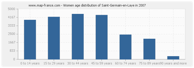 Women age distribution of Saint-Germain-en-Laye in 2007