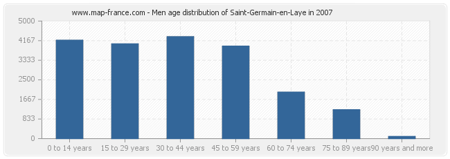 Men age distribution of Saint-Germain-en-Laye in 2007