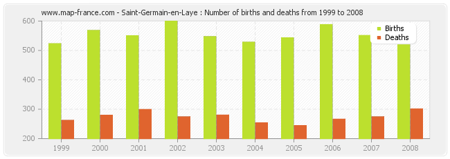 Saint-Germain-en-Laye : Number of births and deaths from 1999 to 2008