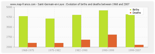 Saint-Germain-en-Laye : Evolution of births and deaths between 1968 and 2007