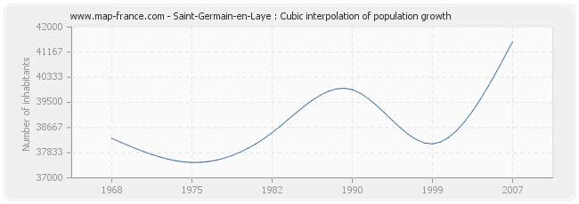 Saint-Germain-en-Laye : Cubic interpolation of population growth