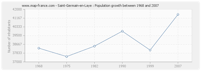 Population Saint-Germain-en-Laye