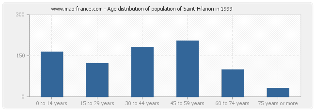 Age distribution of population of Saint-Hilarion in 1999