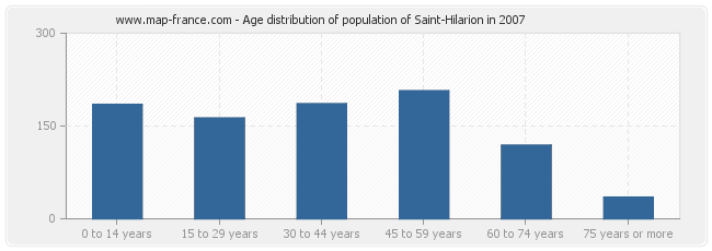 Age distribution of population of Saint-Hilarion in 2007
