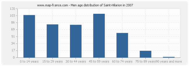 Men age distribution of Saint-Hilarion in 2007