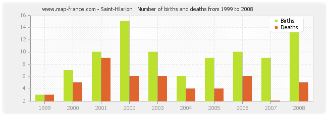 Saint-Hilarion : Number of births and deaths from 1999 to 2008