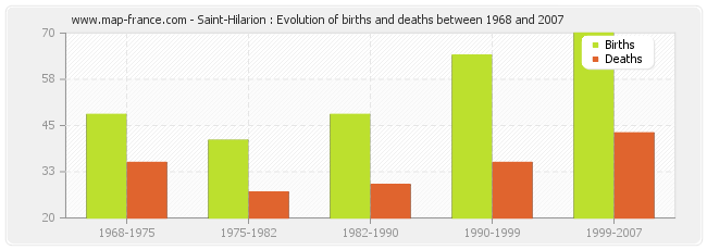 Saint-Hilarion : Evolution of births and deaths between 1968 and 2007
