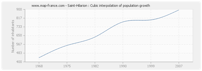 Saint-Hilarion : Cubic interpolation of population growth