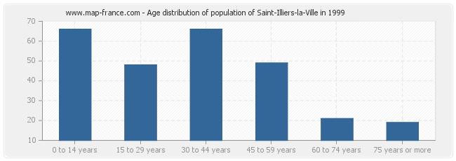 Age distribution of population of Saint-Illiers-la-Ville in 1999