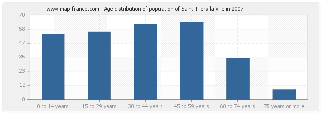 Age distribution of population of Saint-Illiers-la-Ville in 2007