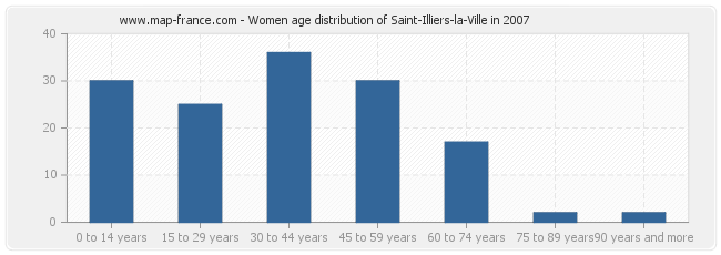 Women age distribution of Saint-Illiers-la-Ville in 2007