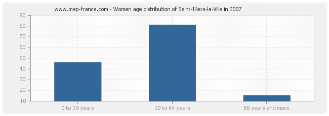 Women age distribution of Saint-Illiers-la-Ville in 2007