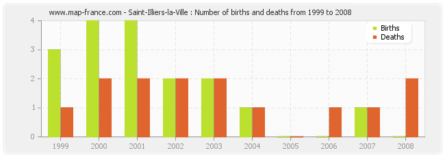 Saint-Illiers-la-Ville : Number of births and deaths from 1999 to 2008