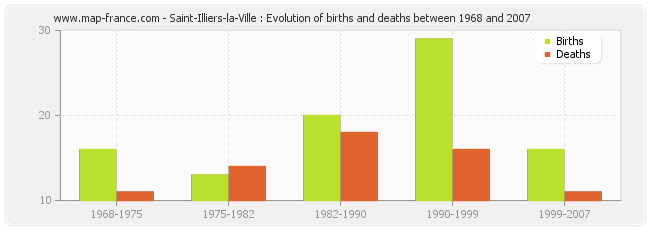 Saint-Illiers-la-Ville : Evolution of births and deaths between 1968 and 2007