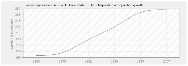 Saint-Illiers-la-Ville : Cubic interpolation of population growth