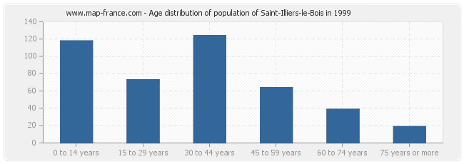 Age distribution of population of Saint-Illiers-le-Bois in 1999