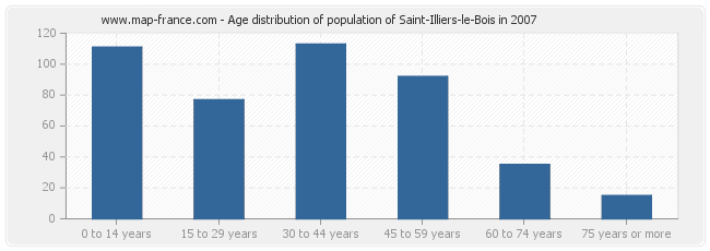 Age distribution of population of Saint-Illiers-le-Bois in 2007