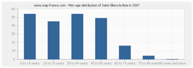 Men age distribution of Saint-Illiers-le-Bois in 2007