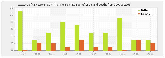 Saint-Illiers-le-Bois : Number of births and deaths from 1999 to 2008