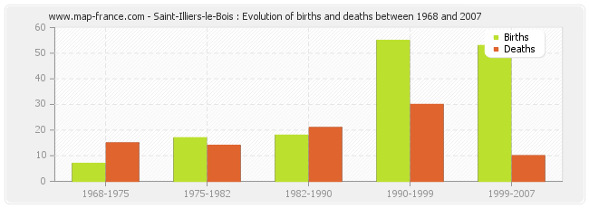 Saint-Illiers-le-Bois : Evolution of births and deaths between 1968 and 2007