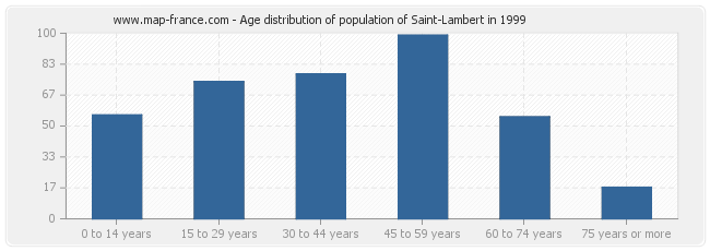 Age distribution of population of Saint-Lambert in 1999